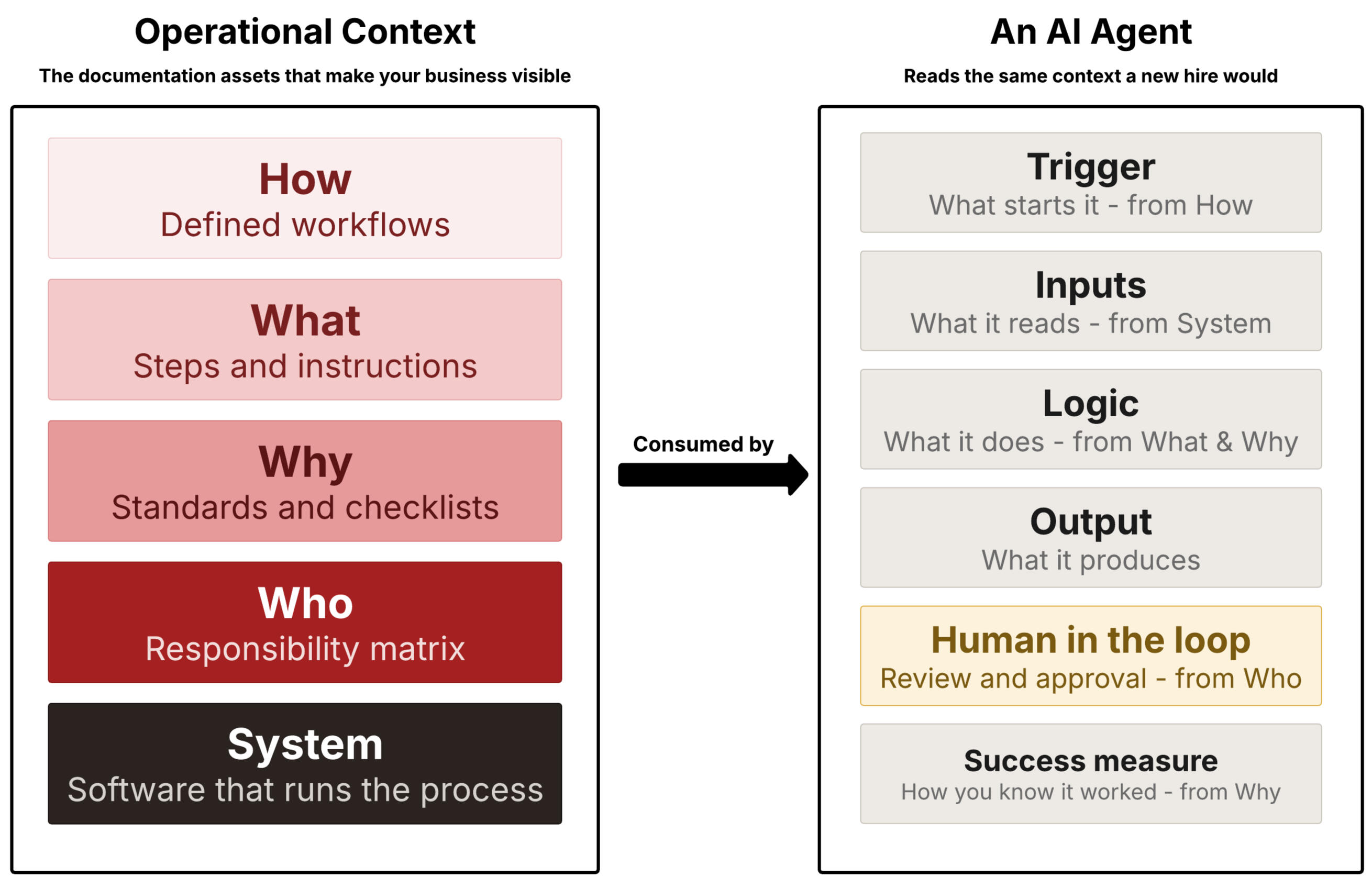 Process as Layers - Operational Context How = Defined Workflows, What = Steps and instructions, Why = Standards and Checklists, Who = Responsibility Matrix, System = Software that runs the process. All of that is Operational Context that allows you to build agents.